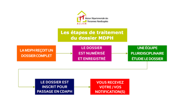 traitement de dossier MDPH Allier