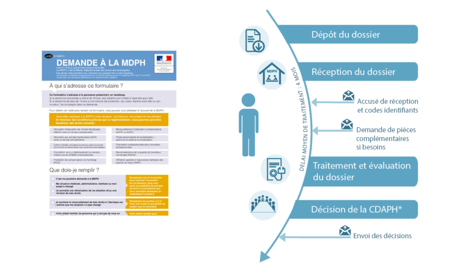 dossier MDPH en cours de traitement