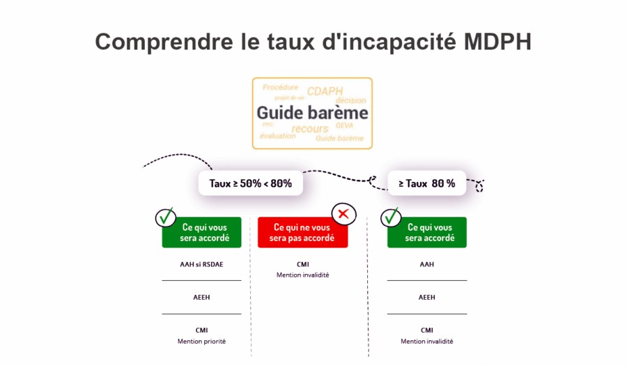 calcul pourcentage incapacité handicap