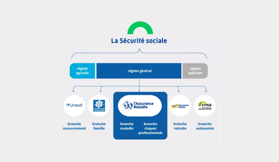 sécurité sociale en france